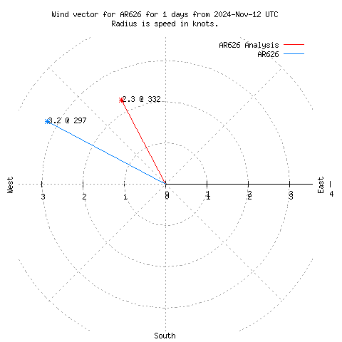 Wind vector chart