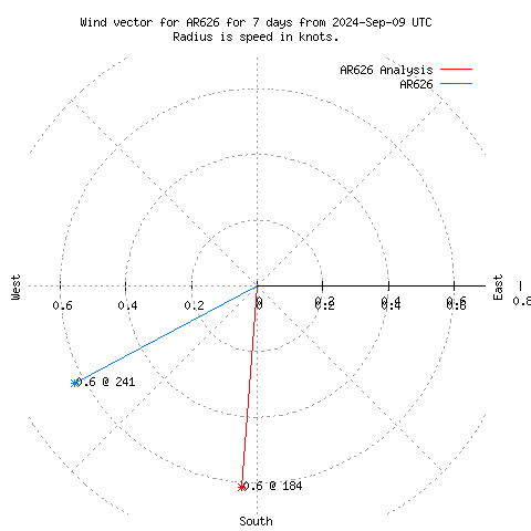 Wind vector chart for last 7 days