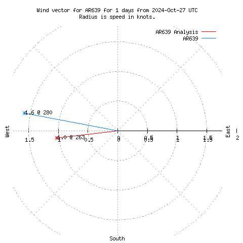 Wind vector chart