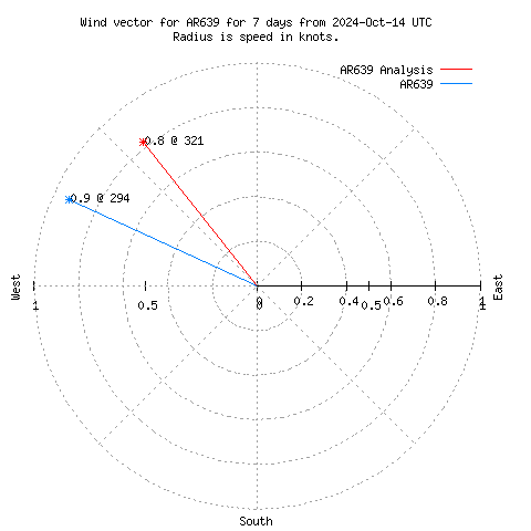 Wind vector chart for last 7 days