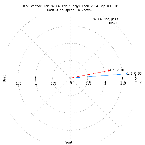 Wind vector chart