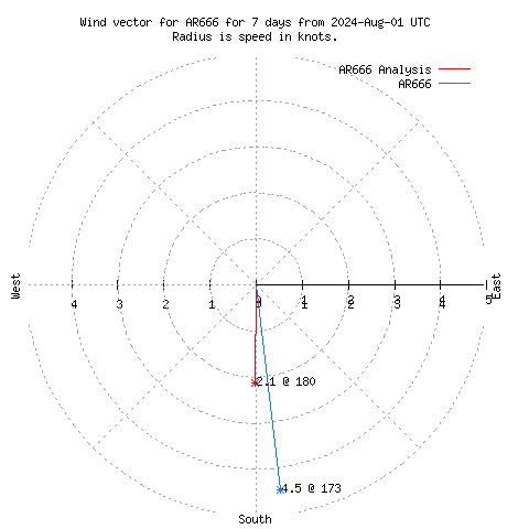 Wind vector chart for last 7 days