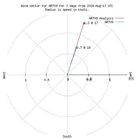 Wind vector chart for last 7 days