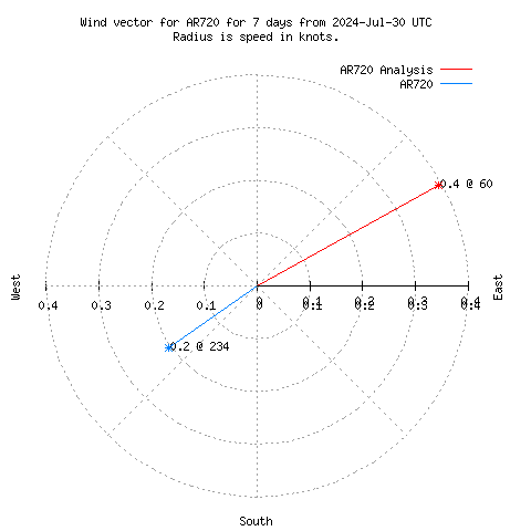 Wind vector chart for last 7 days