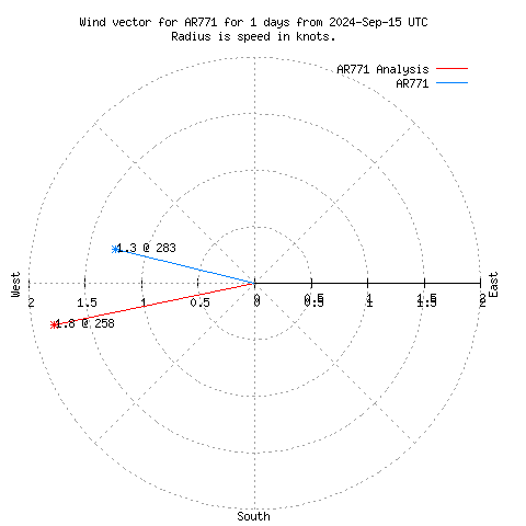 Wind vector chart