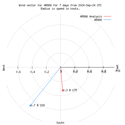 Wind vector chart for last 7 days