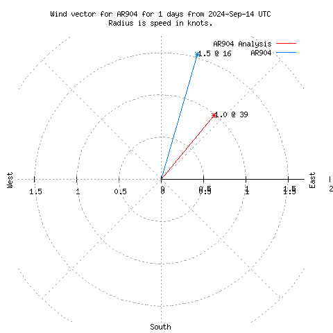 Wind vector chart