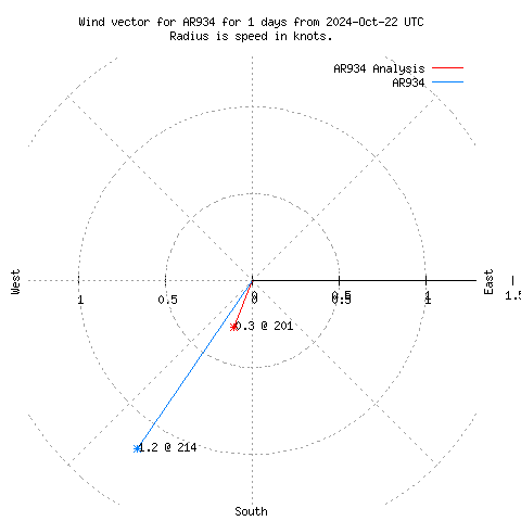 Wind vector chart