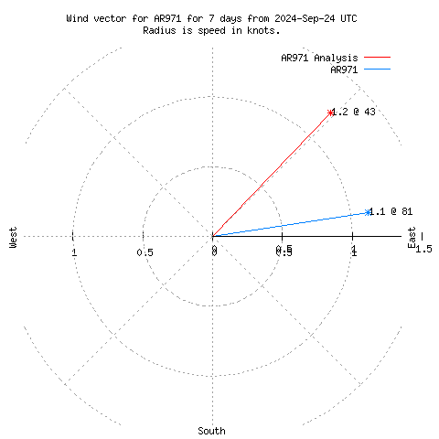 Wind vector chart for last 7 days