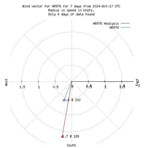 Wind vector chart for last 7 days