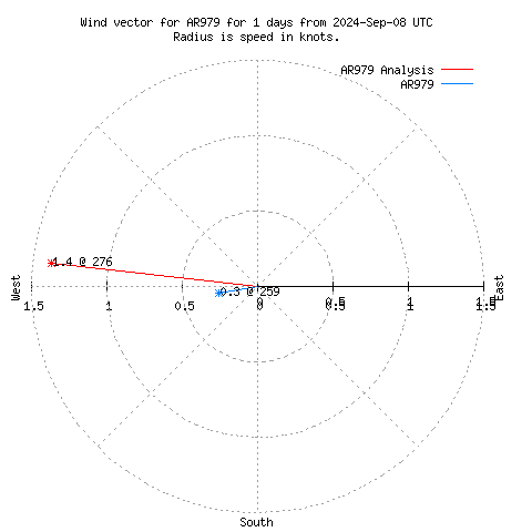 Wind vector chart