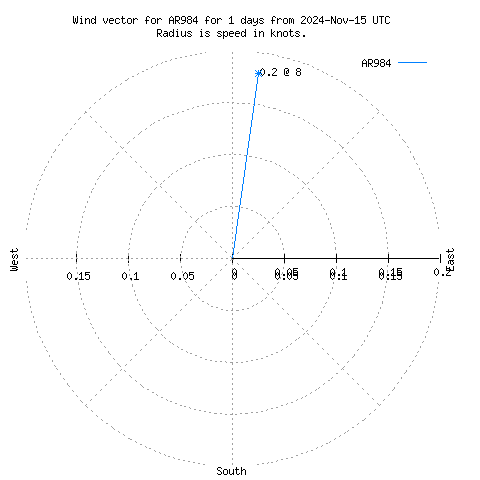 Wind vector chart