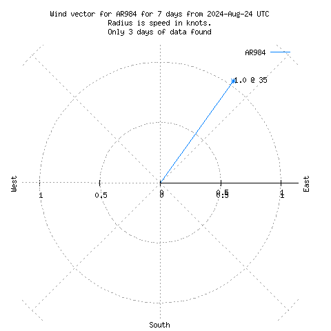 Wind vector chart for last 7 days