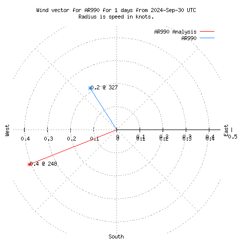 Wind vector chart