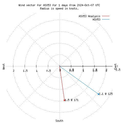 Wind vector chart