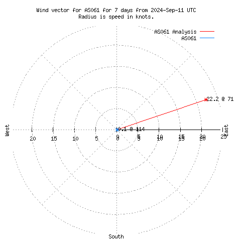 Wind Vector