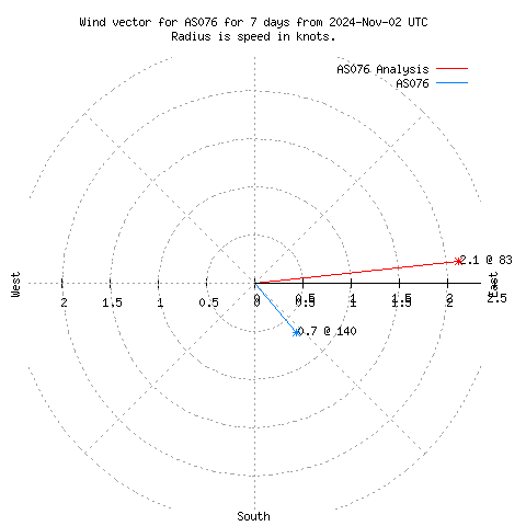 Wind vector chart for last 7 days