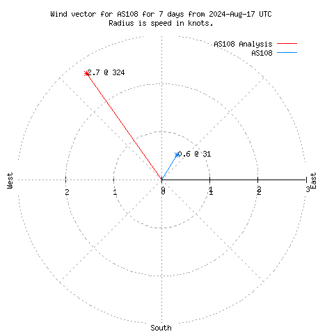 Wind vector chart for last 7 days