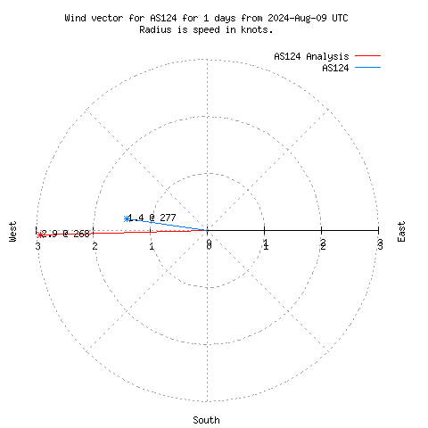 Wind vector chart