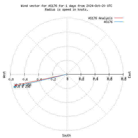 Wind vector chart