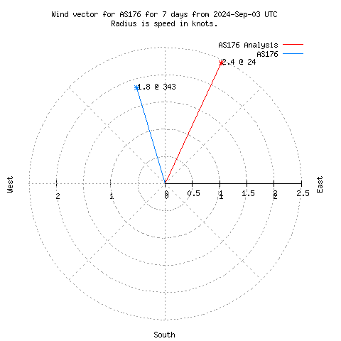 Wind vector chart for last 7 days