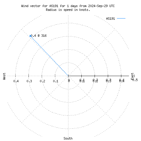 Wind vector chart