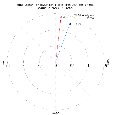 Wind vector chart