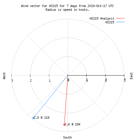 Wind vector chart for last 7 days