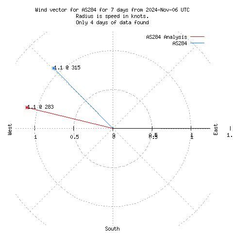 Wind vector chart for last 7 days