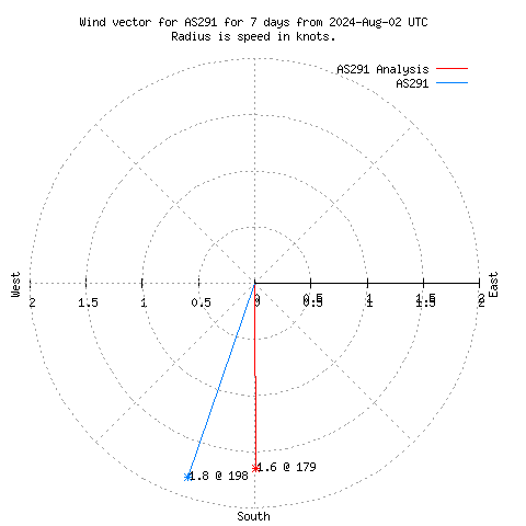 Wind vector chart for last 7 days