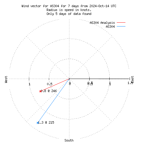 Wind vector chart for last 7 days