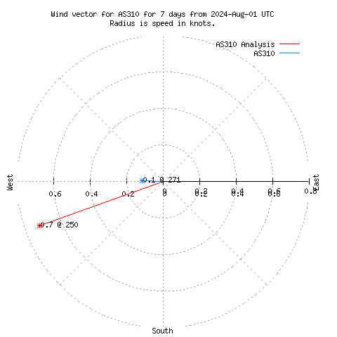 Wind vector chart for last 7 days