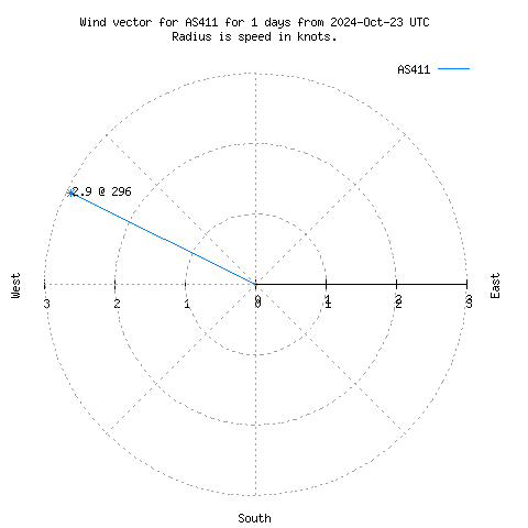 Wind vector chart