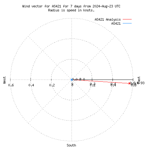 Wind vector chart for last 7 days