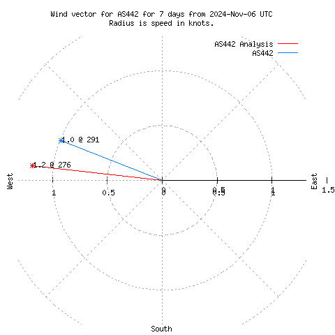 Wind vector chart for last 7 days