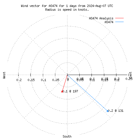 Wind vector chart