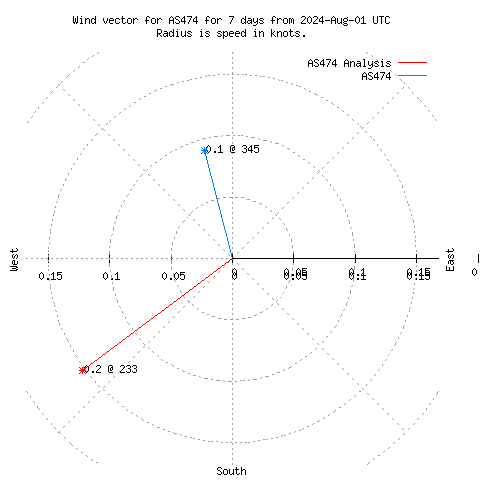 Wind vector chart for last 7 days