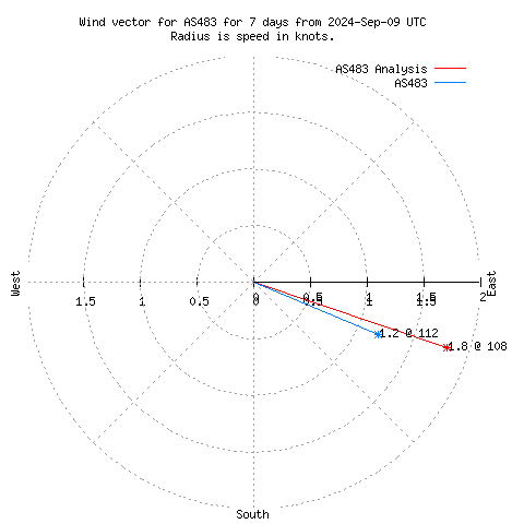 Wind vector chart for last 7 days