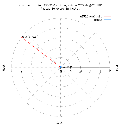 Wind vector chart for last 7 days