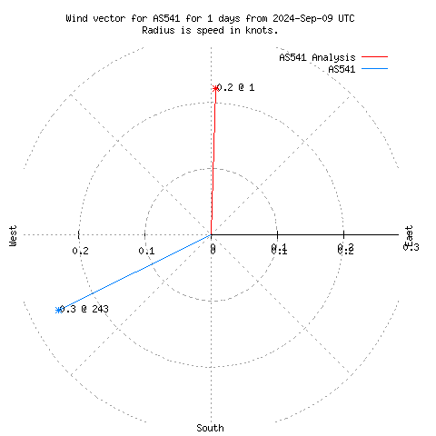 Wind vector chart