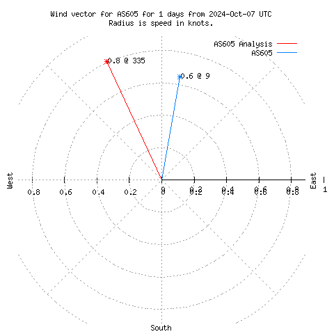 Wind vector chart