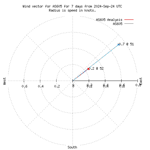 Wind vector chart for last 7 days