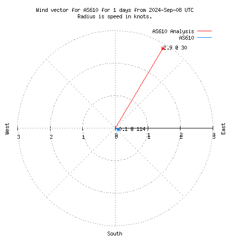 Wind vector chart