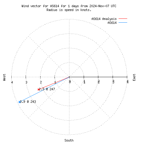 Wind vector chart