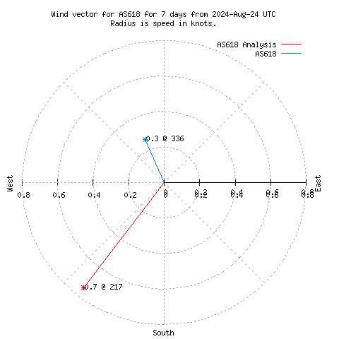 Wind vector chart for last 7 days