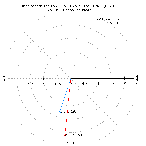 Wind vector chart