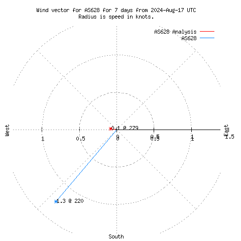 Wind vector chart for last 7 days