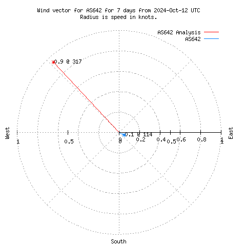 Wind vector chart for last 7 days