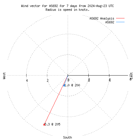 Wind vector chart for last 7 days