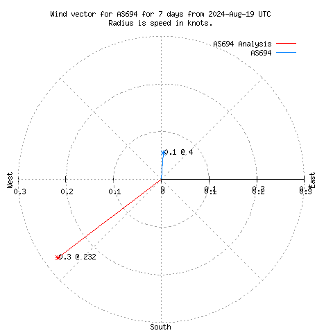 Wind vector chart for last 7 days